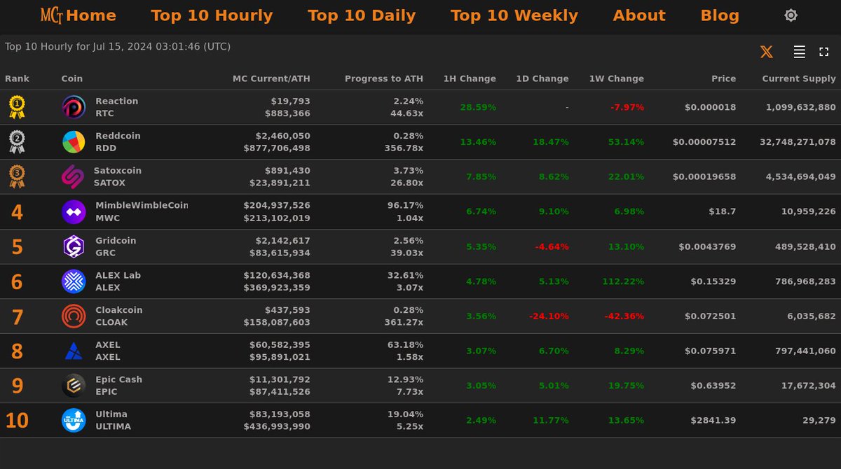 MarketCapTrakr's tweet photo. Top 10 Hourly Gainers - Jul 15, 2024 03:01 (UTC)

🥇 #Reaction @Reaction_core
🥈 #Reddcoin @reddcoin
🥉 #Satoxcoin @Satoverse_io
4⃣ #MimbleWimbleCoin
5⃣ #Gridcoin
6⃣ #ALEXLab
7⃣ #Cloakcoin
8⃣ #AXEL
9⃣ #EpicCash
🔟 #Ultima

#MarketCapTracker https://t.co/XhQDv0F2jz