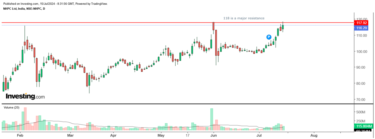 Divyansh190911's tweet photo. π―π―POSITIONAL BUY CALLπ―π―
STOCK NAME- NHPC
CMP- 116.3
HUGE BREAKOUT ABOVE 118
SAFE TRADERS MAY WAIT FOR CLOSING ABOVE 118, RISKY TRADERS MAY ENTER NOW..
(PERSONALLY ENTERED TODAY AT 117.3)
TARGETS CAN BE- 125,140,160+
#EDUCATIONALVIEW #StockMarket #NHPC https://t.co/57hleaV3G7