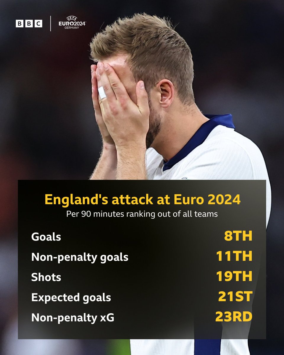 BBCMOTD's tweet photo. England's attackers weren't firing on all cylinders at #Euro2024 😩

#BBCEuros https://t.co/20PjfSxawM