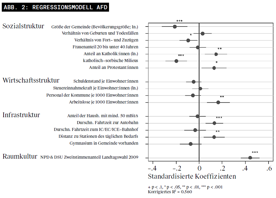 Die AfD wurde während den Europawahlen in Sachsen vor allem in kleinen – und zudem schrumpfenden –, peripheren, infrastrukturell schlecht ausgestatteten Gemeinden häufiger gewählt, die eine höhere Arbeitslosigkeit aufweisen.