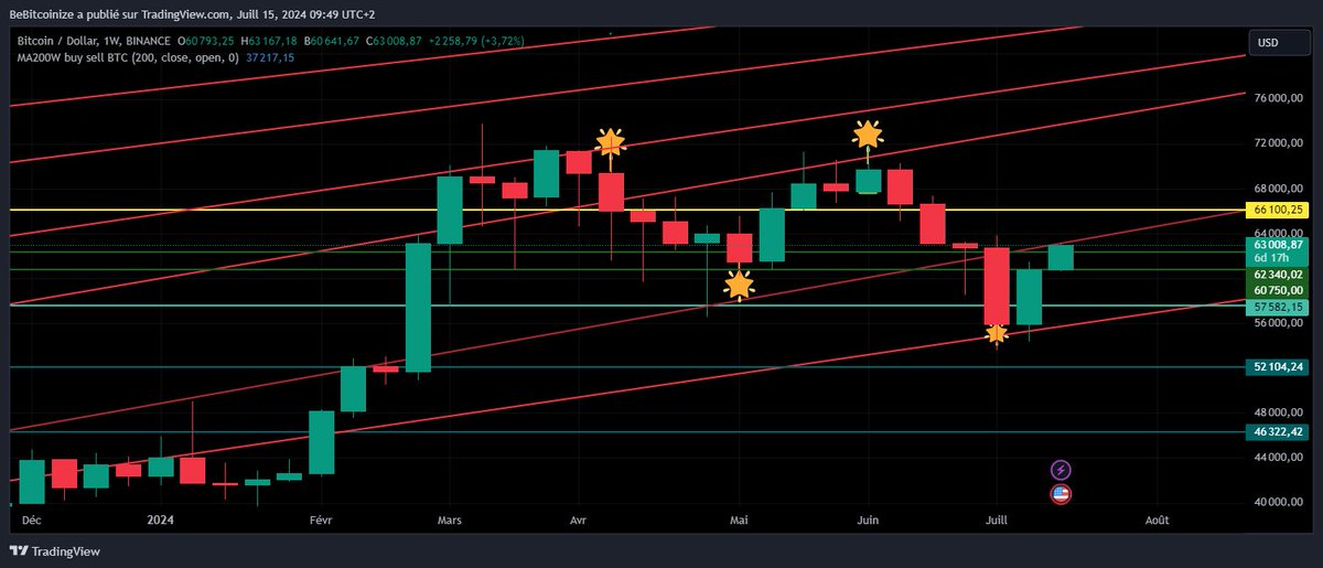 bebitcoinize's tweet photo. From one line to another while waiting for next red at $74,000
Since $54,000 your #BitcoinizR has continued to reassure you when so many others have insinuated end of the #Bullrun 
#TRUMP became legendary on July 14
#HolyJuly is loading to #BITCOIN too
https://t.co/WXNkUMjmgl https://t.co/sjdUR3Bgy0