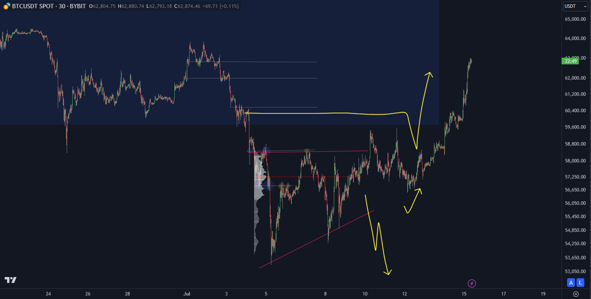 DoopieCash's tweet photo. $BTC 63k hit🎯

Risk-free trade from here on. Gain the dropoff to activate the +70k

Ltf support just above ~60kish

#bitcoin https://t.co/IZtU1j8A4W