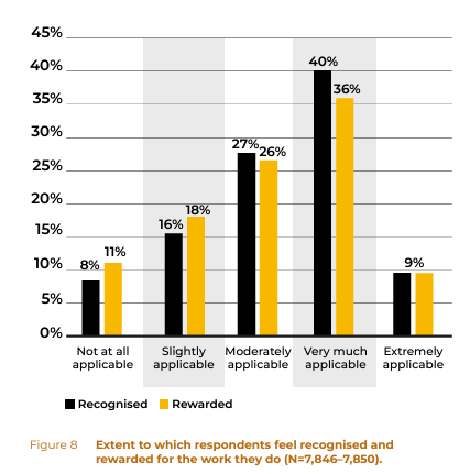 The #RecognitionRewards culture barometer shows that in general, academics feel recognised and rewarded for the work they do. At the same time, 1/4 of respondents feel that the recognition and rewards they receive, if any, are insufficient. Read more: recognitionrewardsmagazine.nl/cultuurbaromet…