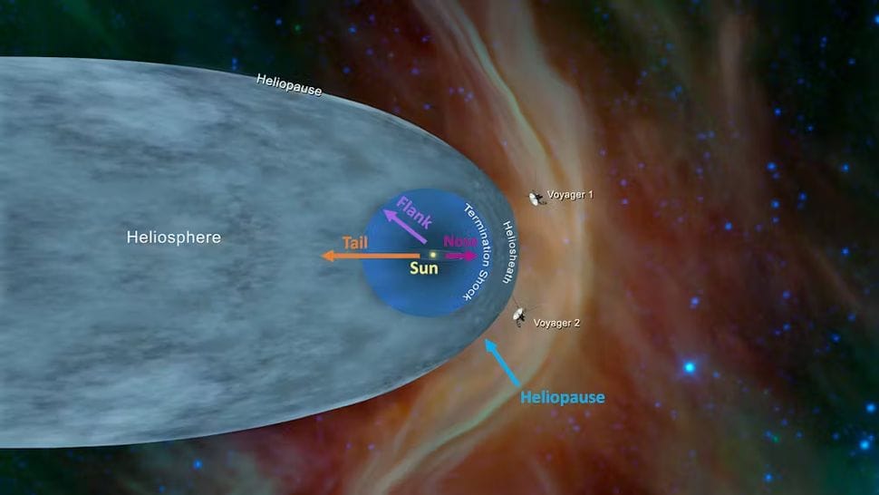 factsprime35's tweet photo. Scientists study the heliosphere,the region of space influenced by the sun,but its shape remains a mystery.The sun's impact extends far beyond Earth,warming our planet and shaping a vast area of space over 100 times larger than the sunEarth distance.#Heliosphere #SpaceExploration https://t.co/4Lsule8j6v