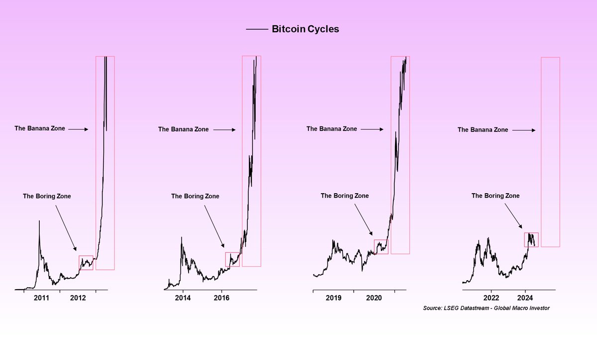 BittelJulien's tweet photo. Remember, one must make it through The Boring Zone to unlock The Banana Zone…

#Bitcoin https://t.co/849LZpT4jo