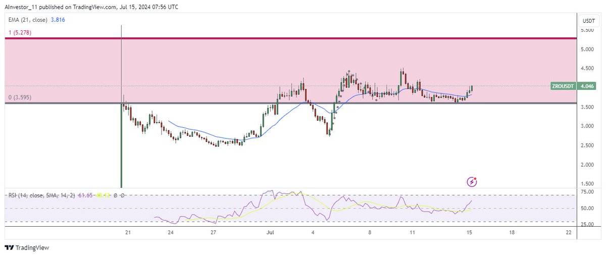 $ZRO $5.30 sooner than later.
(Short Term)
