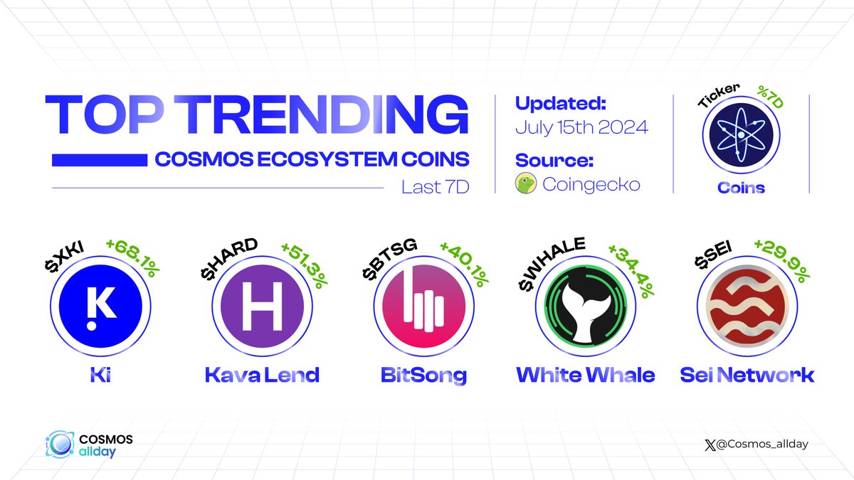 Cosmos_allday's tweet photo. TOP TRENDING COSMOS ECOSYSTEM COINS LAST 7D ⚛

🥇 $XKI +68.1% @Ki_Foundation
🥈 $HARD +51.3% @hard_protocol
🥉 $BTSG +40.1% @BitSongOfficial

$WHALE +34.4% @WhiteWhaleDefi
$SEI +29.9% @SeiNetwork

Source: July 15th 2024
Source: @coingecko

#Comos_allday #Gainer https://t.co/BEF8dYZMCv