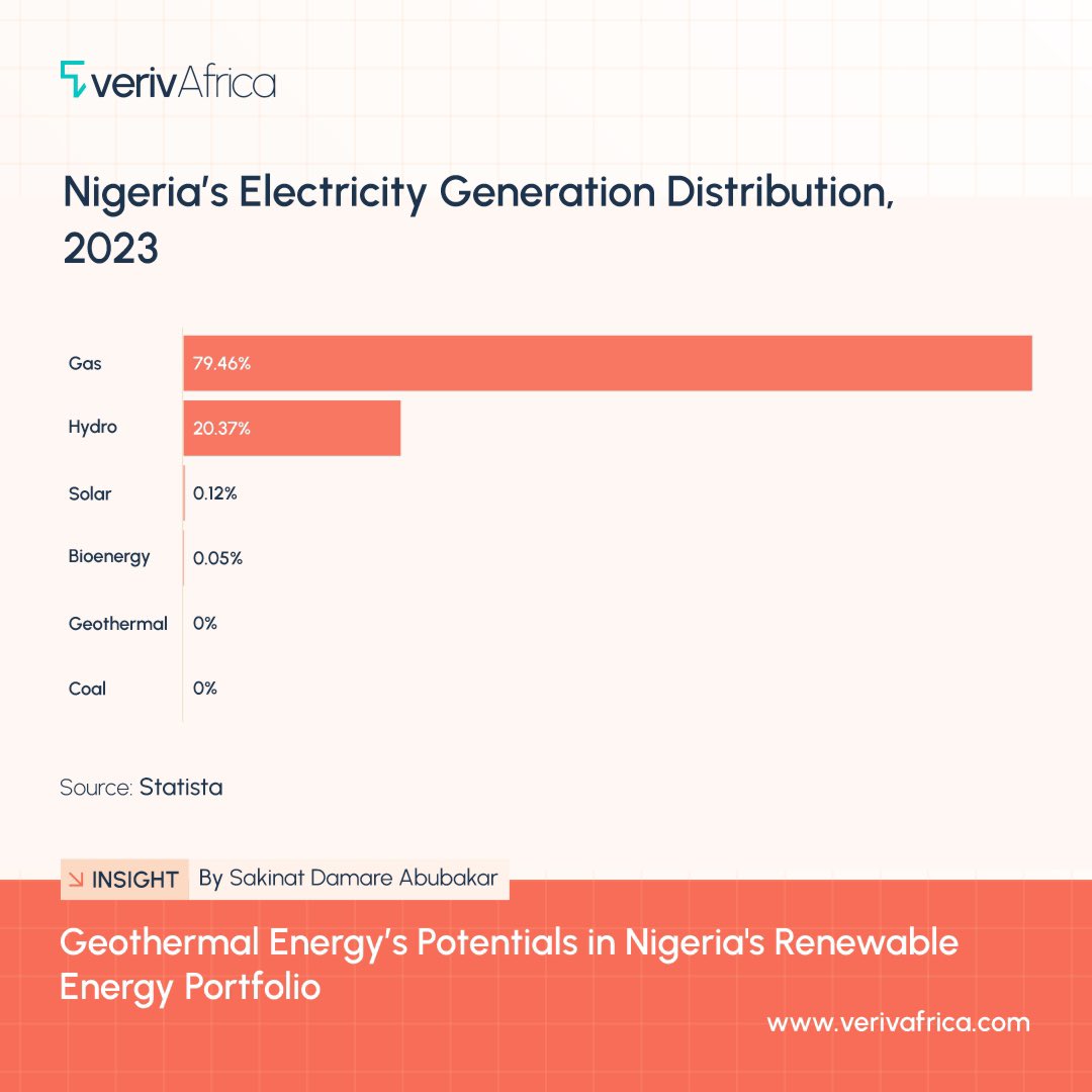 VerivAfrica's tweet photo. At least 20% of Nigeria’s electricity generation is from renewable sources. Geothermal energy offers significant potential for further expanding this clean energy portfolio. Geoscientist Sakinat Damare sheds light on this prospect in this insight.

Link: https://t.co/lUPUlXvYRm https://t.co/bDau743Y1w
