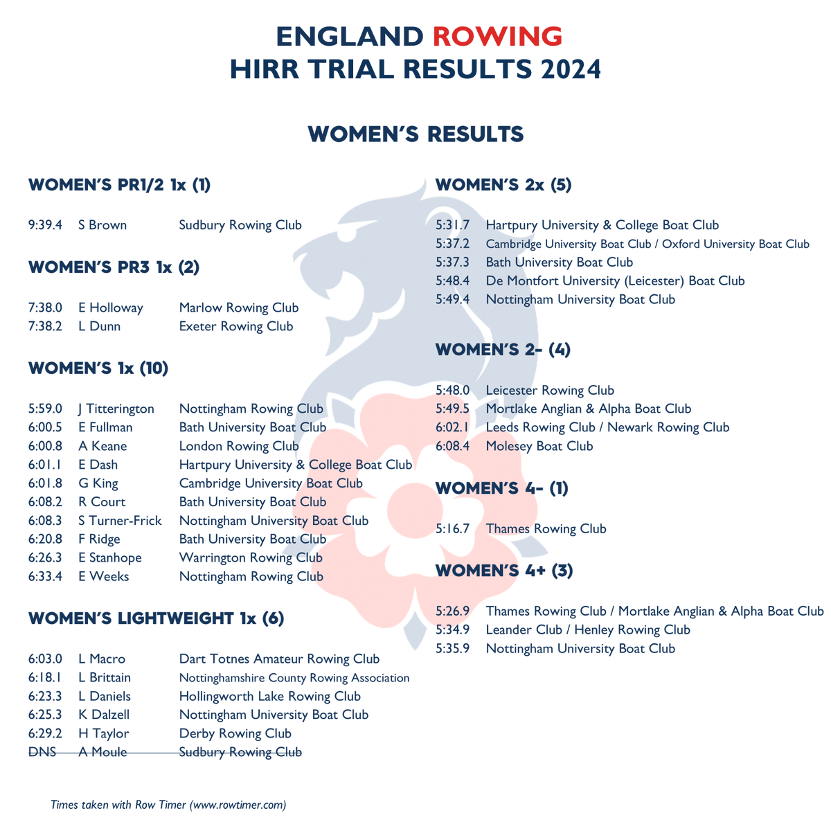 England HIRR Trial Results 2024!

Thank you to everyone who came to our trial. It was fantastic to see so many people from a wide range of clubs wanting to represent England!

Look out for our official team announcement in the week leading up to the <a href="/HIR_Rowing/">Home International Rowing</a> Regatta!

Seniors