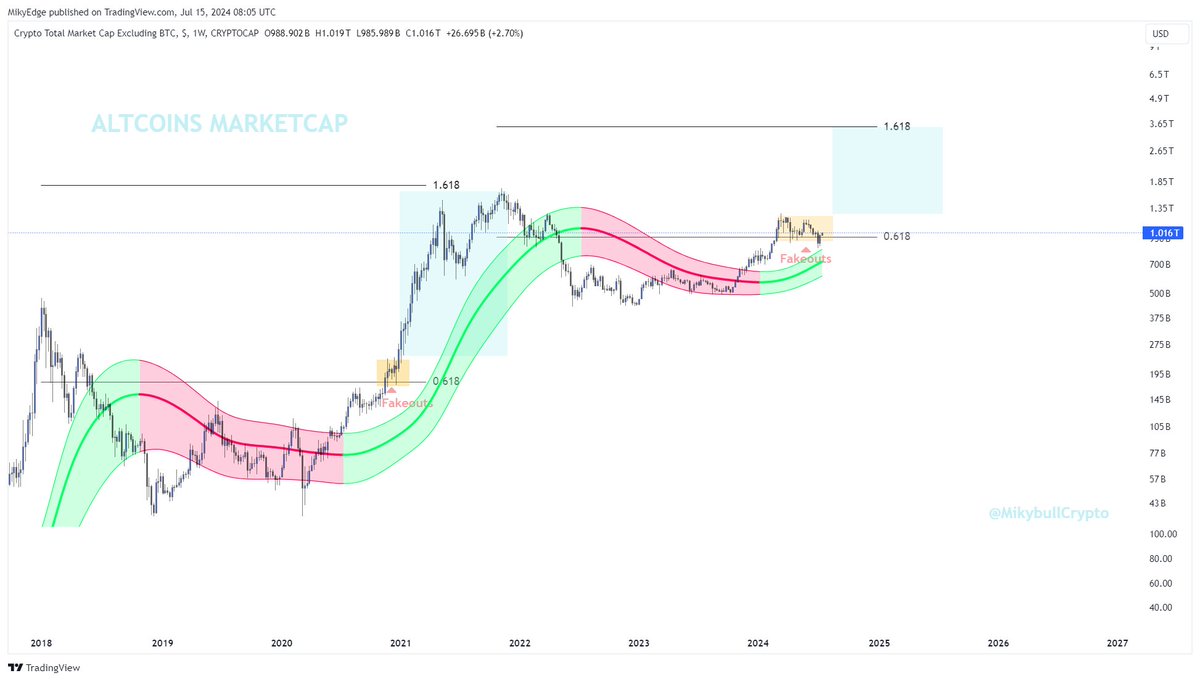 #Altcoins market cap shakeouts are coming to an end.

The markup phase is in preparatory mode.