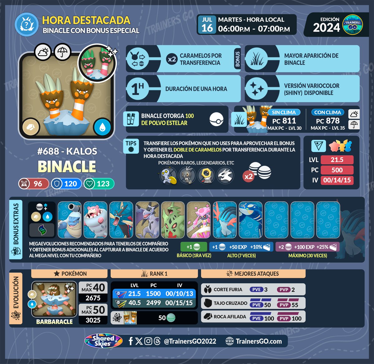 trainersgo2022's tweet image. ✨Trainers, ahí dejamos la infografía de la hora destacada de #Binacle en #PokemonGO.

▶️Más info, horarios y coordenadas aquí:        
trainersgo.com/events/spotlig…

#pokemongoapp #trainersgo #spotlighthour #TimelessTravels #worldofwonders #Barbaracle