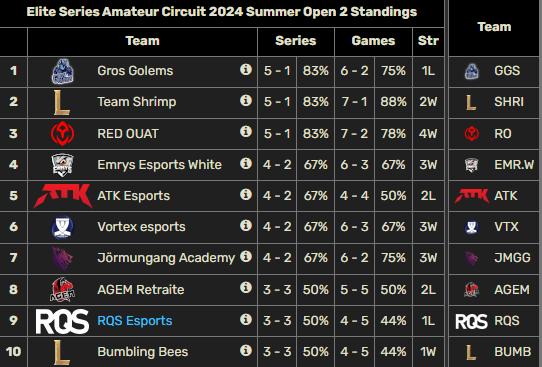 5-1, on termine donc 3ème de cette deuxième étape du circuit amateur. 

Notre défaite en jour 1 a fort affecté la suite de notre tournoi, on ne peut s'en vouloir qu'à nous.

Prochaine étape en Aout, j'espère qu'on aura plus de games pour départager les teams.