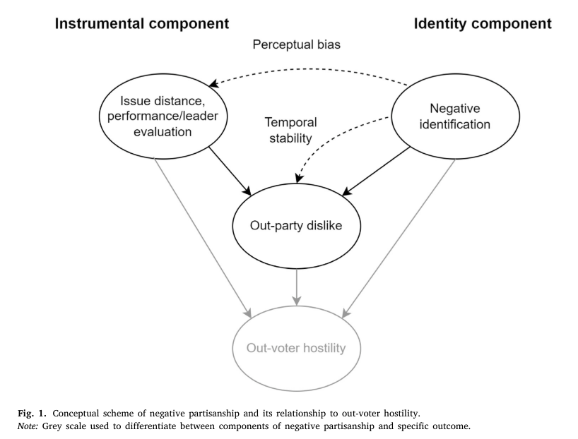 João Areal (@jnareal) on Twitter photo Now out in <a href="/ElectoralStdies/">Electoral Studies</a> (open access): doi.org/10.1016/j.elec…
In this paper I provide empirical evidence for the argument that negative partisanship is more than just "party disdain", but a type of social identity with important consequences for social cohesion. Now out in <a href="/ElectoralStdies/">Electoral Studies</a> (open access): doi.org/10.1016/j.elec…
In this paper I provide empirical evidence for the argument that negative partisanship is more than just "party disdain", but a type of social identity with important consequences for social cohesion.