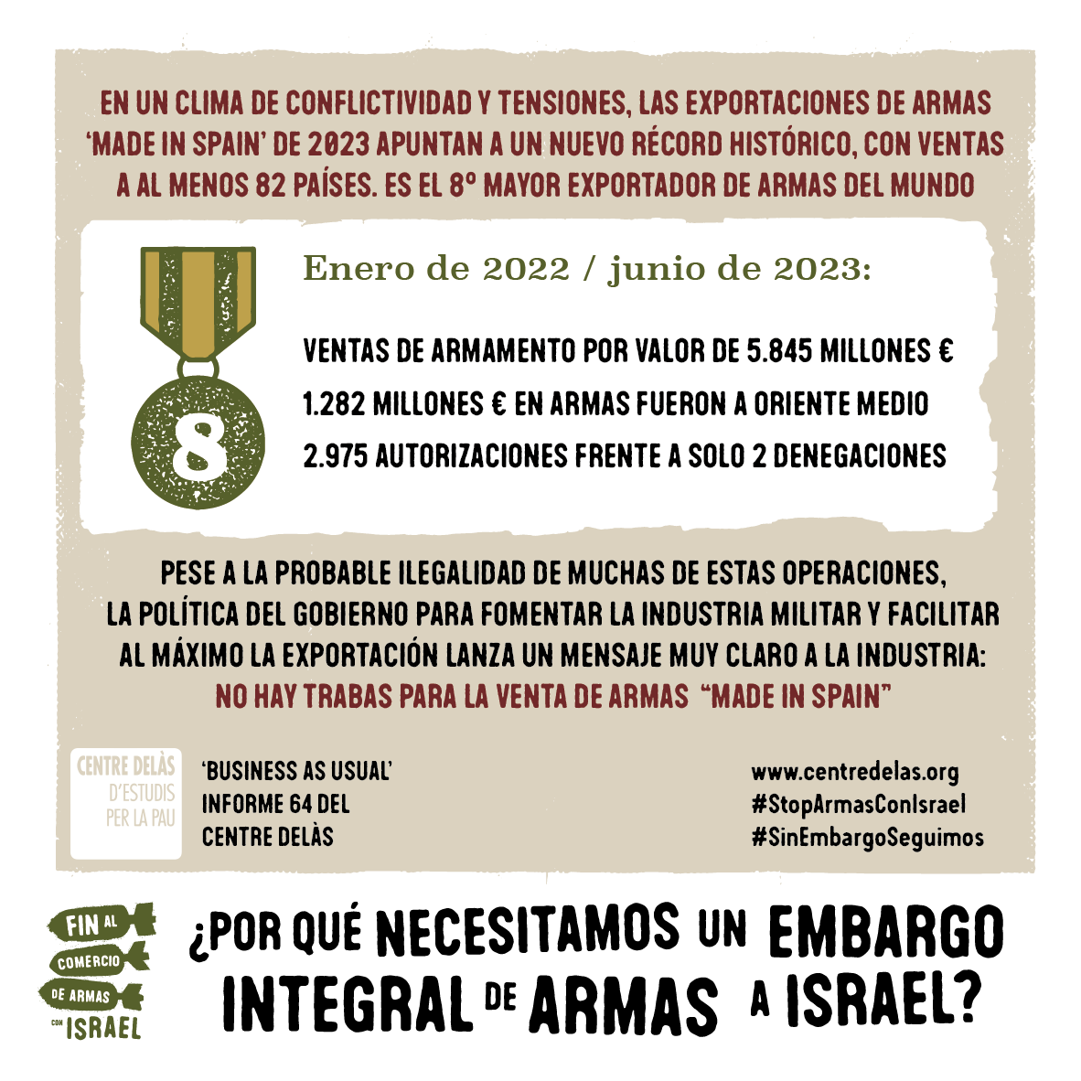 Entre enero de 2022 y junio de 2023, en un clima de conflictividad y tensiones a nivel global, España exportó armas a
🌍109 países
💶por valor de 5.845 millones €
❗️de los que 1.282 millones fueron a Oriente Medio

👉Alerta el informe "Business as usual"
centredelas.org/publicacions/b…