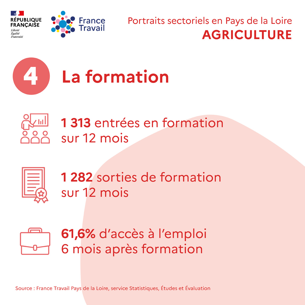 FTravail_PDL's tweet photo. 👩‍🌾Première productrice de viande bovine, la région des #PaysdelaLoire est un grand territoire agricole, qui s’illustre également dans la production végétale (cultures céréalières, maraîchage, horticulture…).
📊 Tous les chiffres-clés du secteur : https://t.co/lc3dtyXwJl https://t.co/9TZ3wPElF1