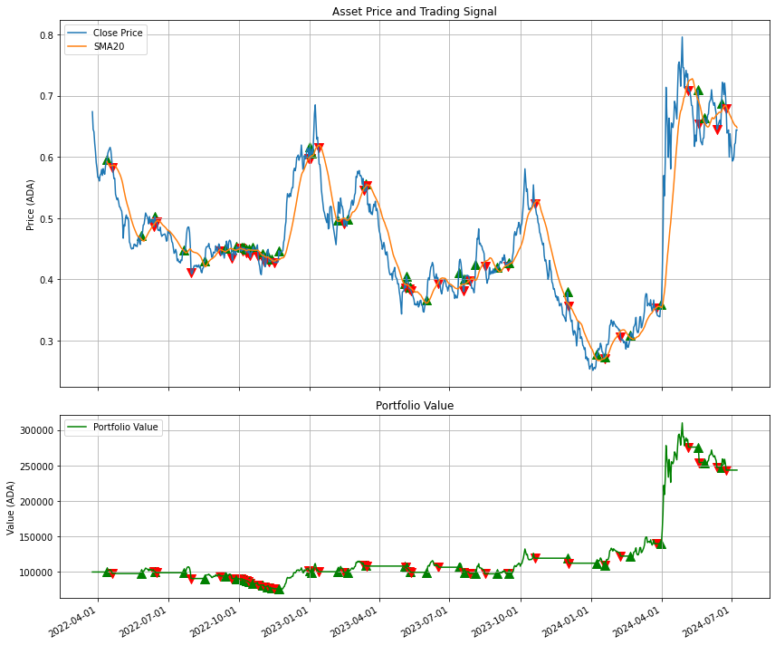 Backtesting repo with Backtrader and heatmap simulated on <a href="/wmtoken/">worldmobilechain</a> now available on our Github: github.com/Sapient-Predic… #cardano #cardanocommunity #projectcatalyst