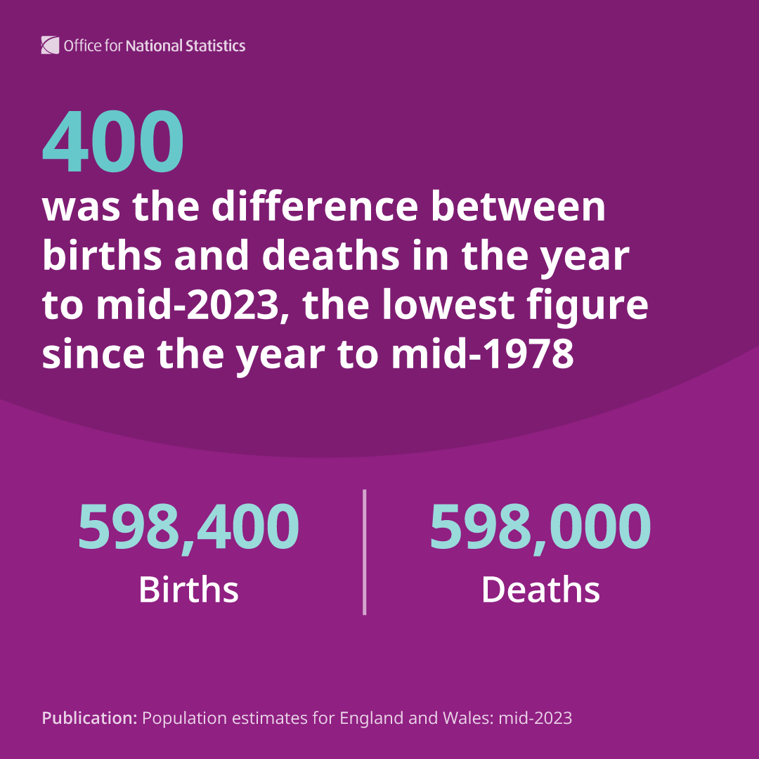 ONS's tweet image. In England and Wales there were an estimated:

• 598,000 deaths, up 24,000 compared with mid-2022
• 598,400 births, down 21,900 compared with mid-2022

Natural change was 400 in the year to mid-2023, the lowest figure since the year to mid-1978.

➡️ ons.gov.uk/peoplepopulati…