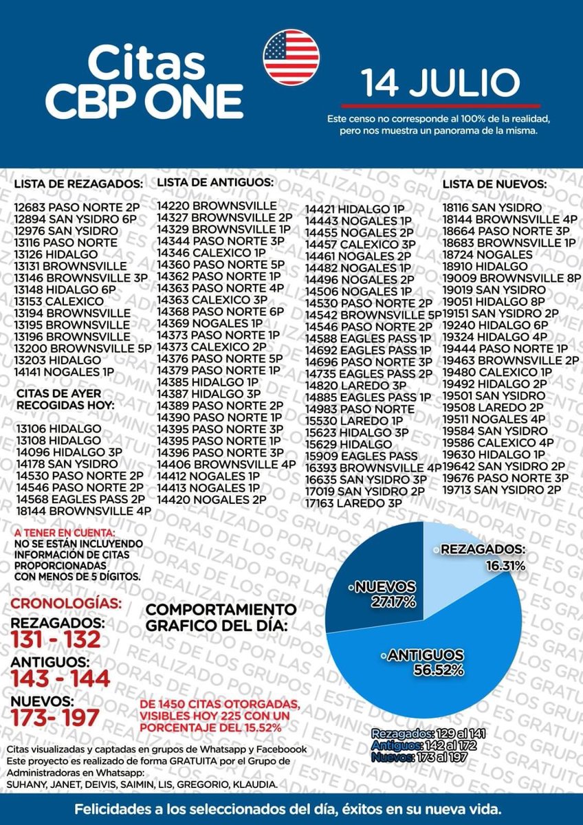 hernandoarce's tweet photo. Everyday the CBP1 App Appointments are published on Facebook and other social sites. They are broken down by port of entry and group number.
Courtesy of a group of people from the app WhatsUp.
#TimeToDeport
#BidenBuiltThis https://t.co/Gjtl9wqKQK