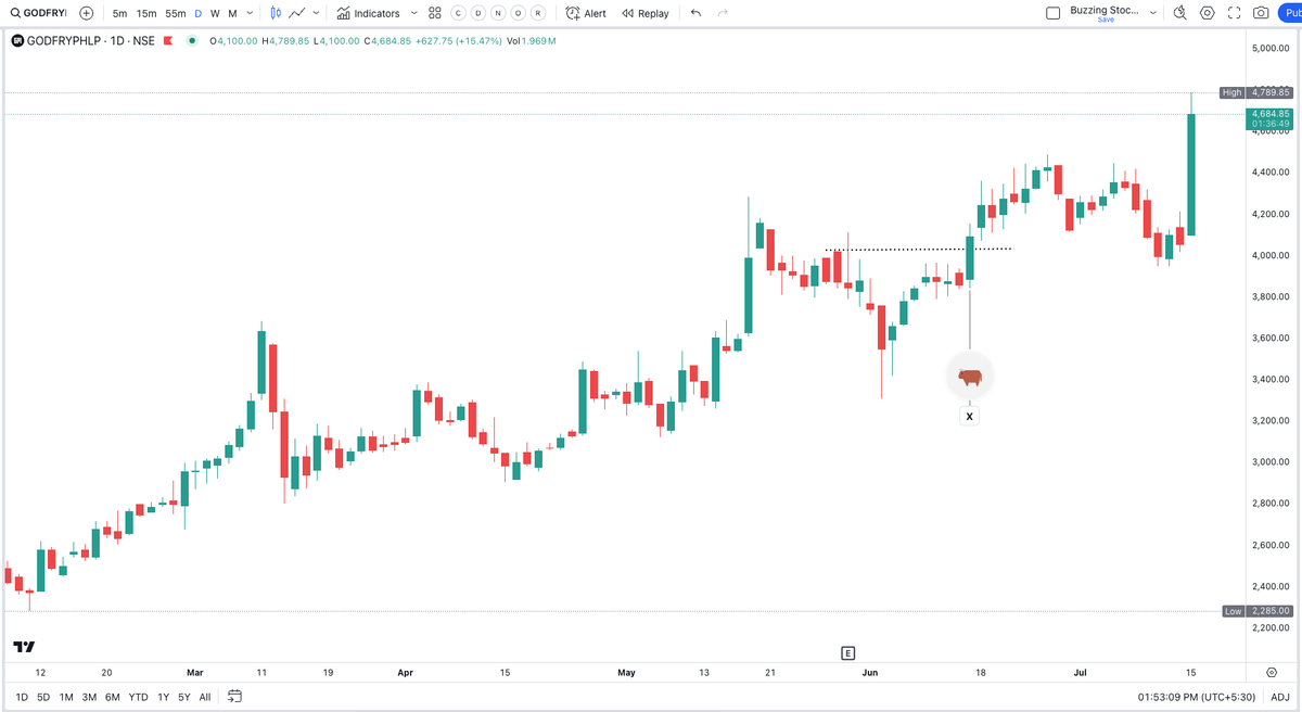 Buzzing Stocks tweet media