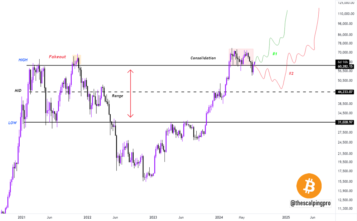 thescalpingpro's tweet photo. #Bitcoin just closed the weekly candle above $60,000. Scenario 1 is in play. https://t.co/ikJZSVhjLn