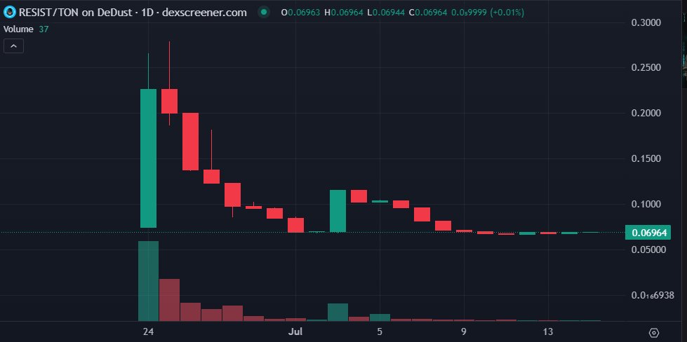 Crypto_Pericles's tweet photo. $RESIST on $TON chain is the way 👀

Total reset of the chart and back to launch levels for the only #RESIST token on TON with the only Tate narrative 🚀
Team is working to start pushing properly and send it since only chad holders remain and both presalers and early buyers are out 💪

It has the potential to thrive right now!

Send it

https://t.co/RvWNN3lrEk