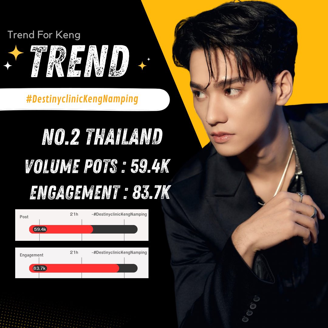 KengTrend's tweet photo. ⚜️#TrendWorkForKeng⚜️2024
Day tags: 14/7 
Update: 15/7

#️⃣  #DestinyclinicKengNamping

> Highest rank : no.2 Thailand 
> Volume: 59.4k [post] 21h.

#kengjingnah @harit_keng https://t.co/5ZV5MRCT65