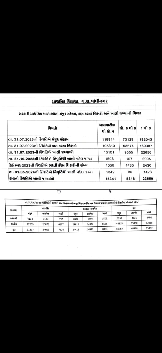 પ્રાથમિક શિક્ષણનો પાયો એટલે બાલવાટિકા થી ધોરણ ૫ અને એમાંય ૧૫૦૦૦+ જગ્યાઓ ખાલી છે.માન‌ <a href="/kuberdindor/">Dr. Kuber Dindor</a> જી તમામ ટેટ માન્ય રહેવાથી ઉમેદવારો પણ વધ્યા છે અને ઉમેદવારોની વય મર્યાદાનું છેલ્લી ભરતી હોઈ સંપૂર્ણ મહેકમ ભરાય એવી માન <a href="/irushikeshpatel/">Rushikesh Patel</a> જી પાસે લાગણી અને માંગણી છે.<a href="/hdraval93/">Hiren</a>