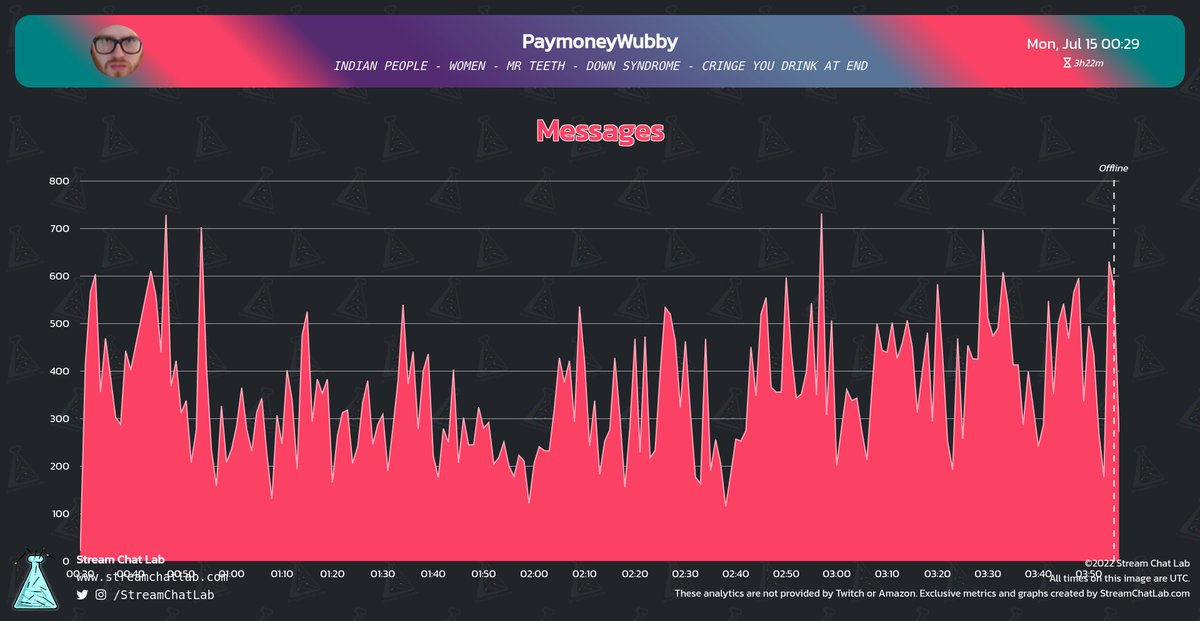 #PaymoneyWubby stream and chat analytics:

⏳ Stream started: Mon, 15 Jul at 00:12 UTC

📨 Total messages: 72,499
🔤 Total words: 217,621
😀 Total emotes: 6,616

🔝 Peak time chat: 02:57 UTC with 732 messages

#streams #Twitch #Analytics