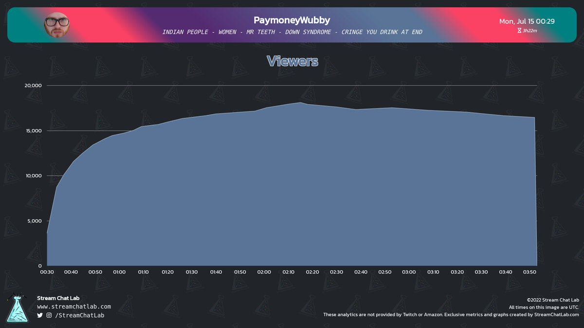 StreamChatLab's tweet photo. #PaymoneyWubby stream and chat analytics:

⏳ Stream started: Mon, 15 Jul at 00:12 UTC

📨 Total messages: 72,738
🔤 Total words: 218,317
😀 Total emotes: 6,935

🔝 Peak time chat: 02:57 UTC with 732 messages

#streams #Twitch #Analytics https://t.co/XTR0g0pxY2