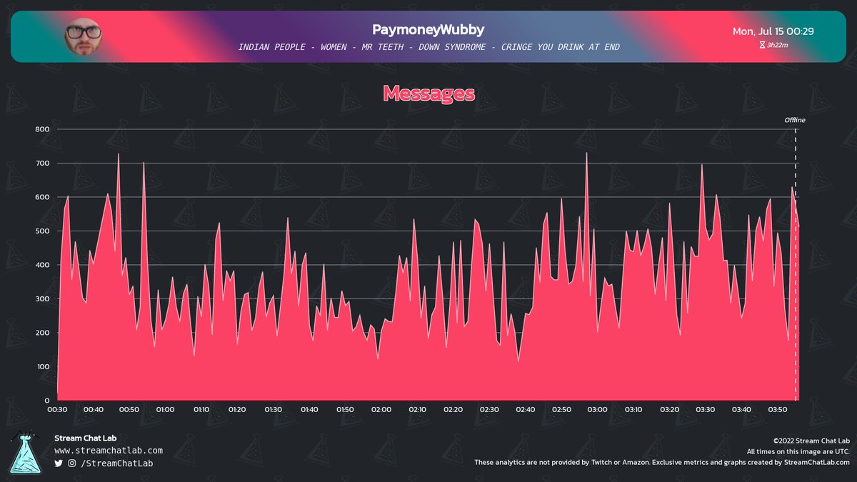 #PaymoneyWubby stream and chat analytics:

⏳ Stream started: Mon, 15 Jul at 00:12 UTC

📨 Total messages: 72,738
🔤 Total words: 218,317
😀 Total emotes: 6,935

🔝 Peak time chat: 02:57 UTC with 732 messages

#streams #Twitch #Analytics