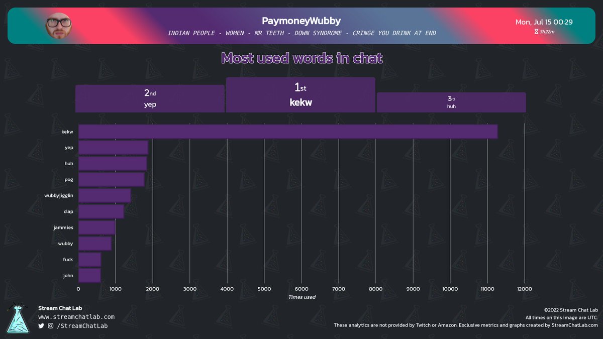 StreamChatLab's tweet photo. #PaymoneyWubby stream and chat analytics:

⏳ Stream started: Mon, 15 Jul at 00:12 UTC

📨 Total messages: 72,738
🔤 Total words: 218,317
😀 Total emotes: 6,935

🔝 Peak time chat: 02:57 UTC with 732 messages

#streams #Twitch #Analytics https://t.co/XTR0g0pxY2