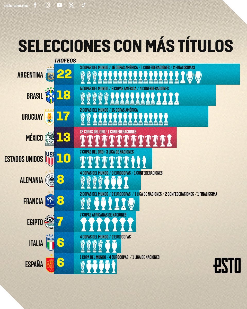 estoenlinea's tweet photo. ¡Saluden a la Selección más ganadora del mundo! 😎

Tras obtener la Copa América, Argentina llegó a 22 títulos oficiales, la Albiceleste se sigue alejando de los otros países y todo parece indicar que nadie los podrá alcanzar en los próximos años⚽🏆🇦🇷

👉🏻 https://t.co/Qzd7H41TzT https://t.co/IGgaUIhY9D