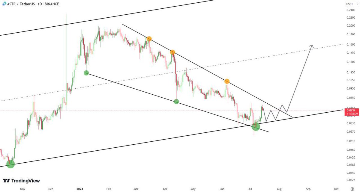 0xWaveCrypto's tweet photo. #ASTAR on daily timefrime has been navigating a falling wedge pattern and moving downward.

A bullish breakout from dynamik recistance will be promising, but a successful retest will confirm this breakout. https://t.co/nPr9d27FJP