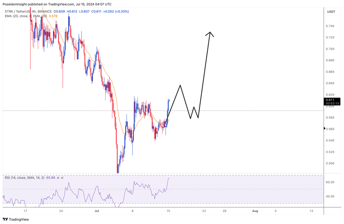 #strk last dip.

Mark my chart bro :D