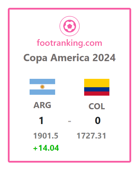 Copa America 2024 - Ranking Update

Argentina strengthens the No.1 position
Colombia finishes 9th

Live FIFA Rankings at footranking.com

#FIFARanking #ARGCOL #CopaAmerica2024 #CopaAmerica
