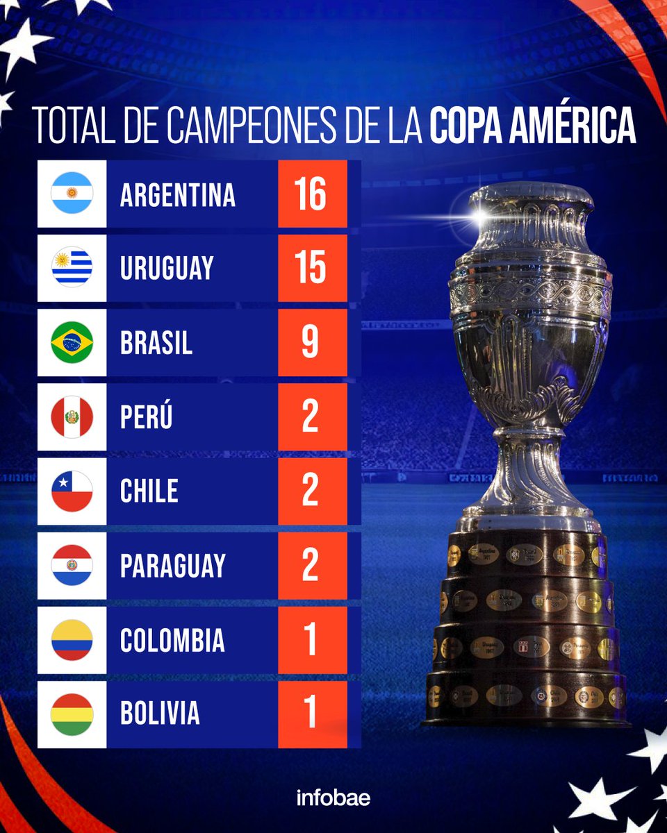 infobae's tweet photo. Argentina se convirtió en el máximo campeón de América https://t.co/d6AWOzG2lp https://t.co/1ZLjC8Svw1
