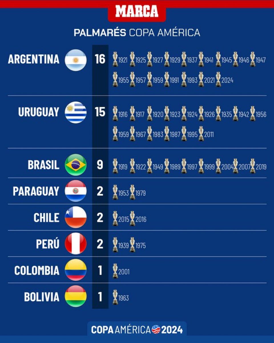 🇦🇷🏆🏆 ARGENTINA BICAMPEÓN 🏆🏆🇦🇷

Argentina supera a Uruguay y ya es la selección con más títulos de la Copa América.