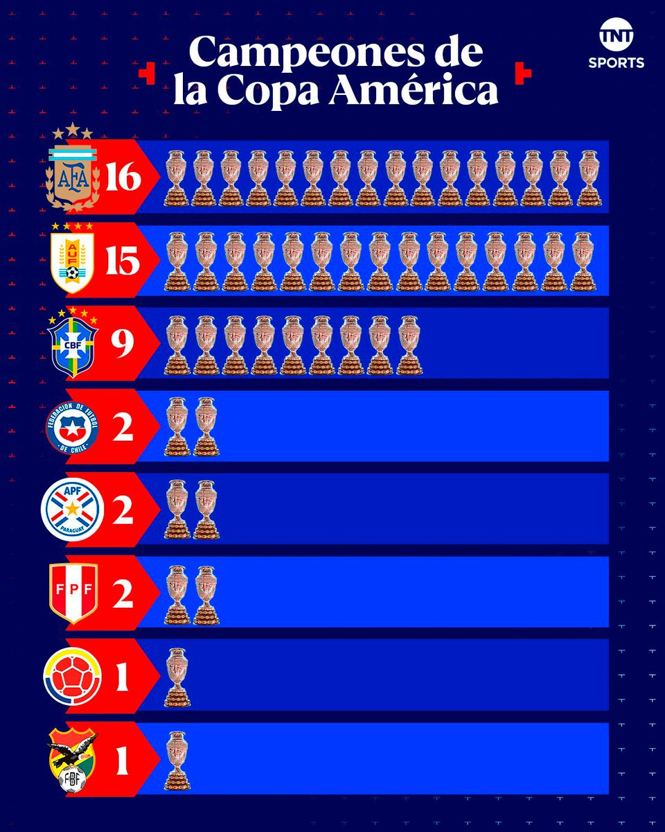 TNTSportsCL's tweet photo. 👀🏆⚽ El palmarés tras el final de la #CopaAmérica2024
Argentina toma el primer lugar en el historial de ganadores del torneo, después ganar por 16ª vez la corona en su historia. https://t.co/mZzKeVeTjV