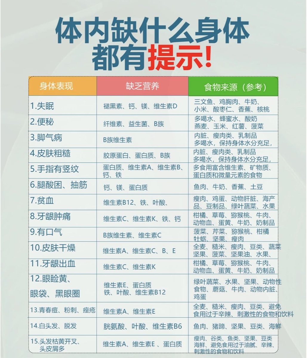 didengshengwu's tweet photo. 体内缺少什么，身体上早有提示，我们应该及时“对症下药”

- https://t.co/qKBX1zefiM