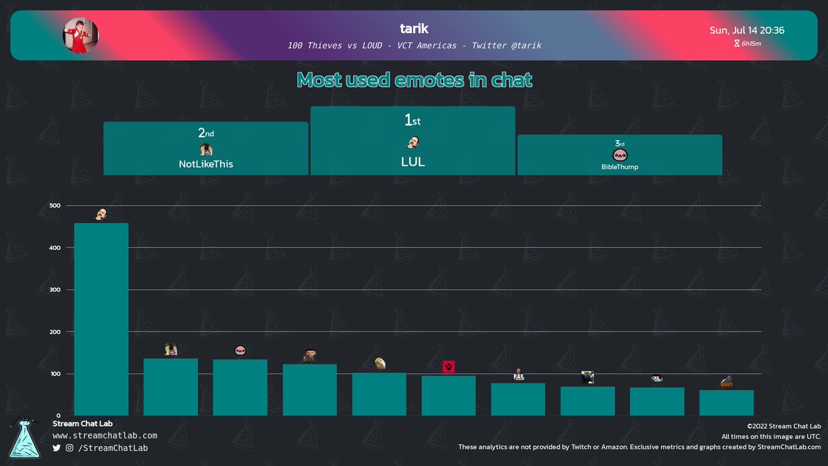 StreamChatLab's tweet photo. #tarik stream and chat analytics:

⏳ Stream started: Sun, 14 Jul at 20:08 UTC

📨 Total messages: 74,495
🔤 Total words: 250,687
😀 Total emotes: 2,817

🔝 Peak time chat: 02:27 UTC with 710 messages

#streams #Twitch #Analytics https://t.co/fa7jXcW6gc