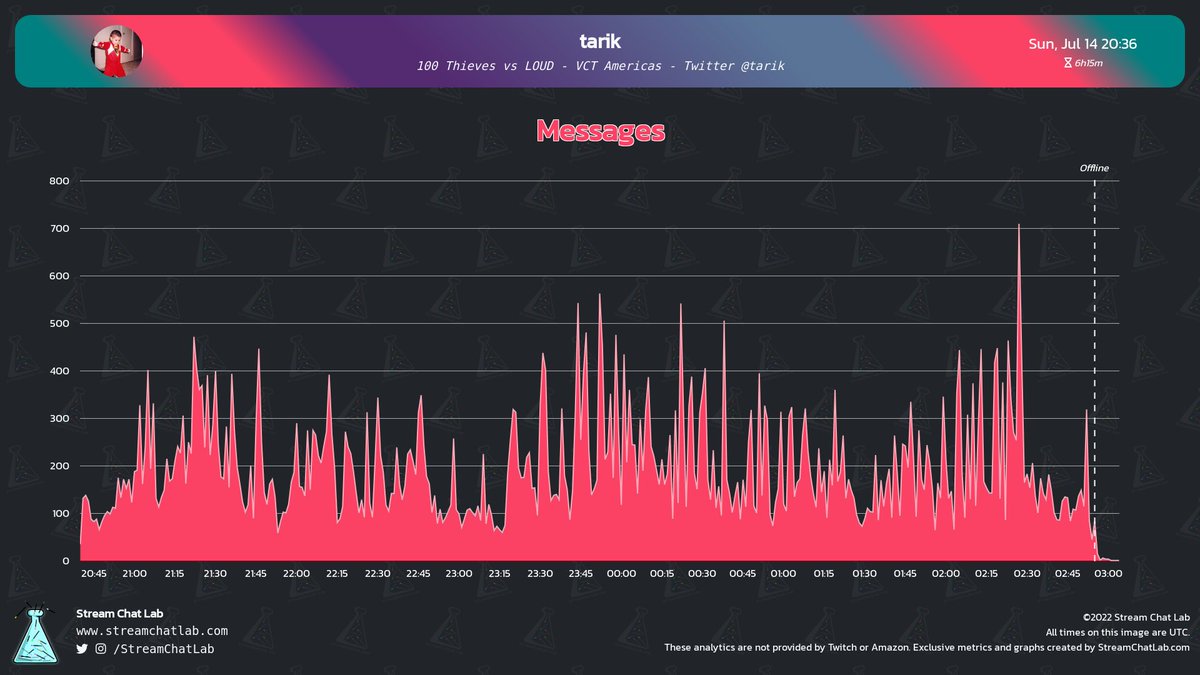 #tarik stream and chat analytics:

⏳ Stream started: Sun, 14 Jul at 20:08 UTC

📨 Total messages: 74,495
🔤 Total words: 250,687
😀 Total emotes: 2,817

🔝 Peak time chat: 02:27 UTC with 710 messages

#streams #Twitch #Analytics