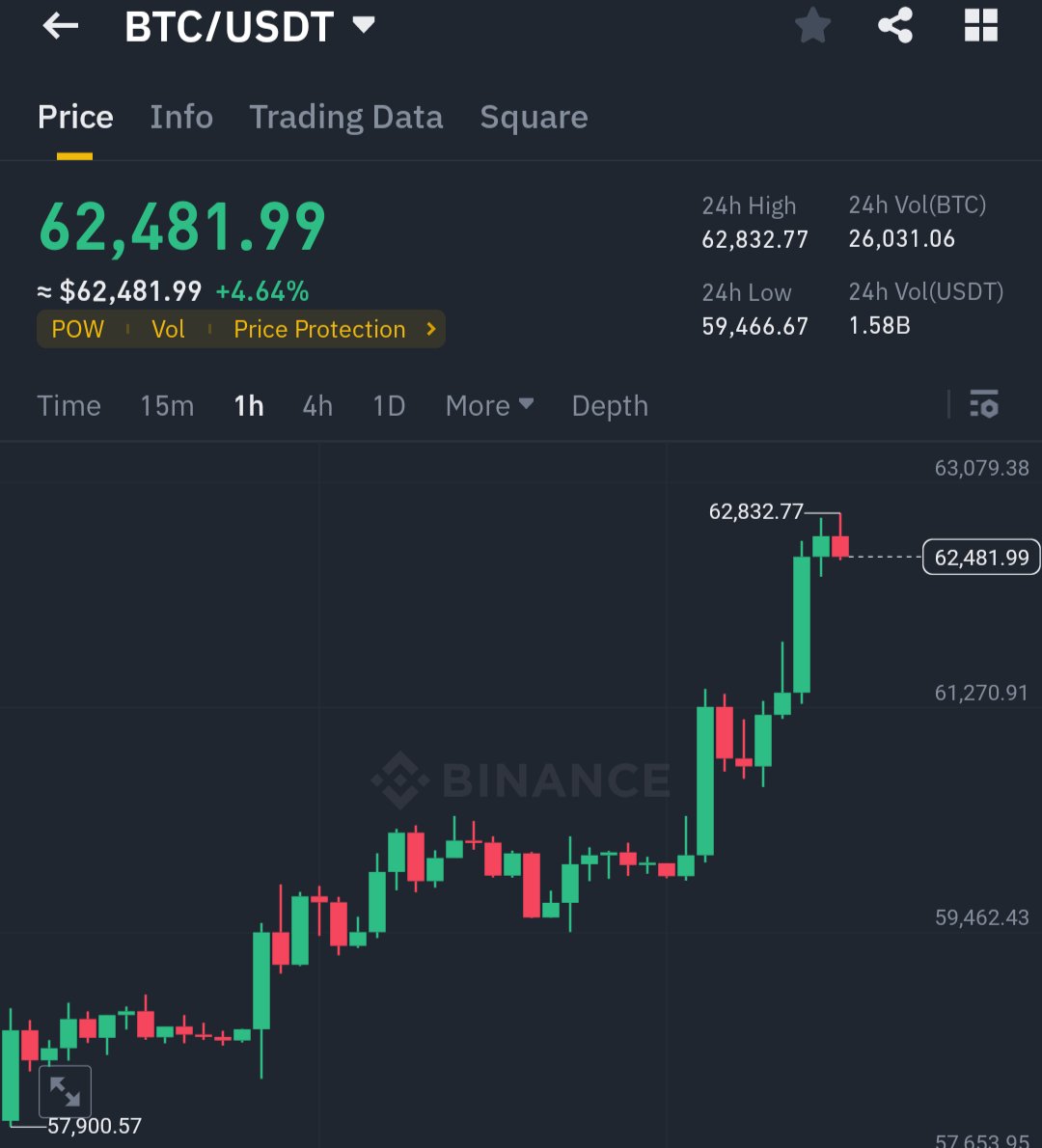 #Bitcoin is back above $62,500 🚀🚀
 
Bears are getting rekt