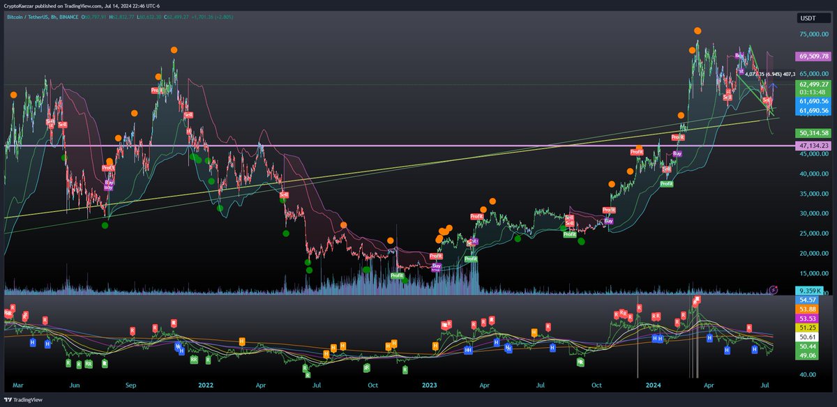 TradingR0bots's tweet photo. @IncomeSharks we think it might be possible that we have hit a mid cycle bottom and still waiting for further climb as it has just touched the #Bullrun2024  trendlines and we could see 100k this cycle, although I would possibly set a stop loss near 10% for any pullback, trade wisely friends! https://t.co/VBVBP8AXB1