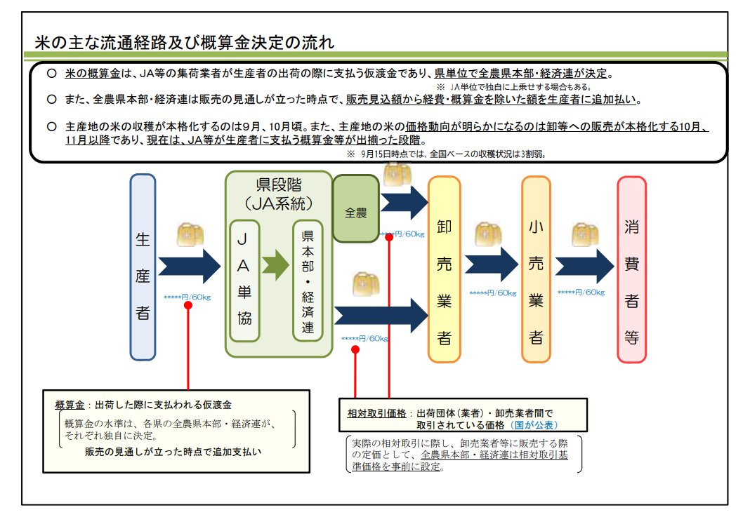 🌾「概算金」と「相対取引価格」🌾 資料引用：農林水産省PDF https://t.co/O0bfj55nn1