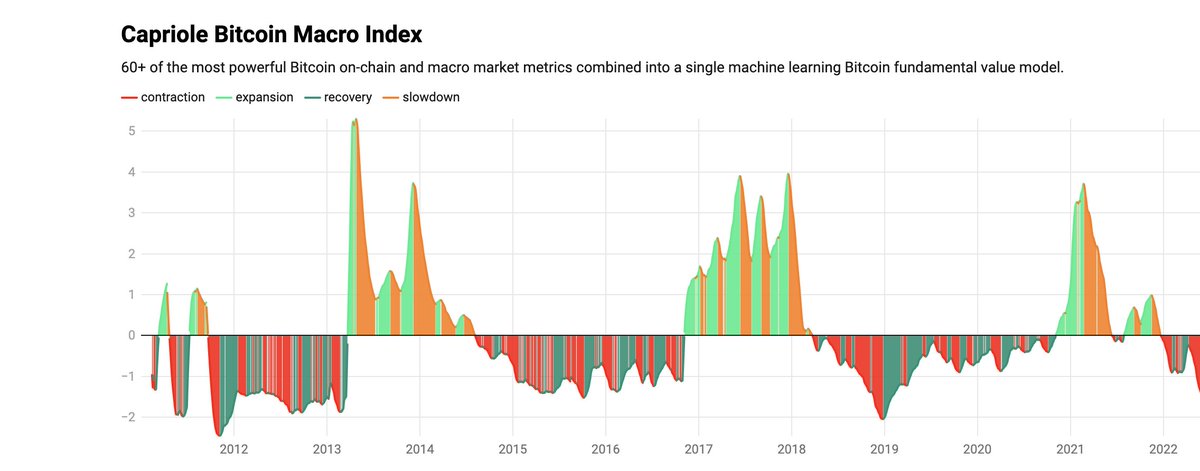 capriole_fund's tweet photo. Did you know that we share on our website a collection of unique crypto charts and models created by the Capriole Team? 📈
The charts are updated daily/weekly:
https://t.co/FoAVifyeCF
#crypto #cryptocharts #cryptoinvesting #bitcoininvesting #cryptosignals #cryptomodels https://t.co/aD3rZNFRdl