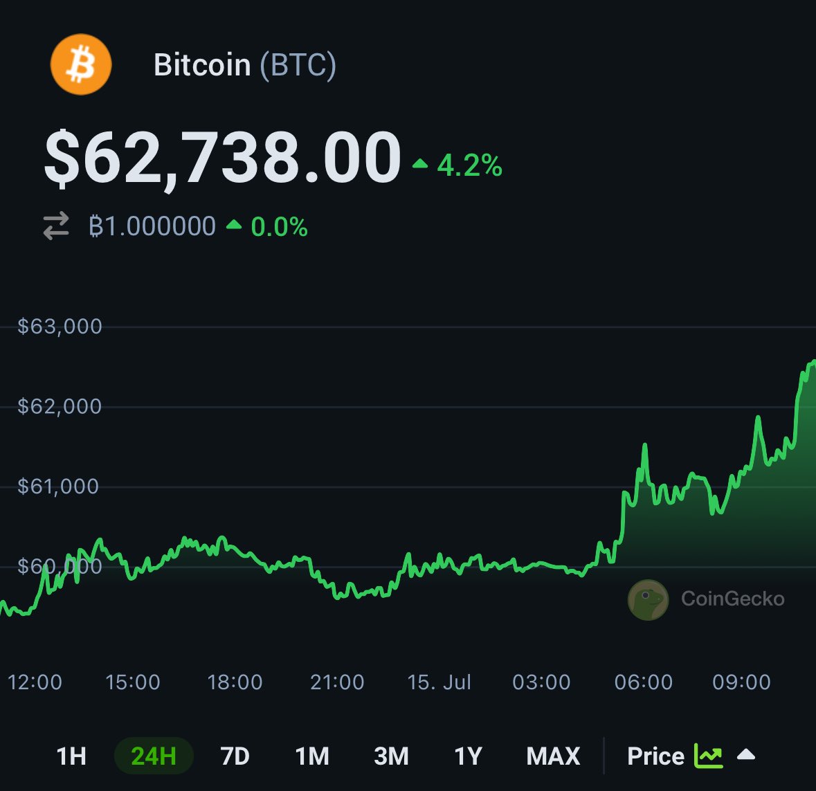 Will #Bitcoin break $63K today?