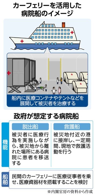 suetsugutadashi's tweet photo. 大規模災害や感染症の発生に際し、海上で医療活動を行う「病院船」の整備が進んでいます。1月の能登半島地震のように陸路が寸断され、救援活動が難航する事態となった場合に海路による救援活動が課題となっています。 https://t.co/m8pSWC9niV