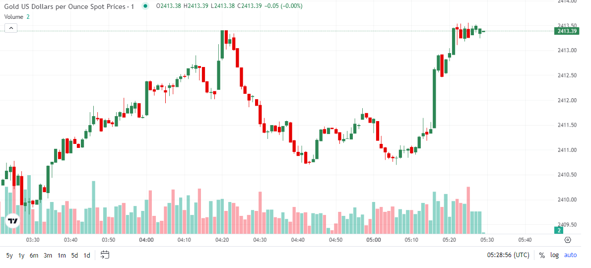 Robin08fx's tweet photo. Gold price maintains correction near $2,400 amid mixed market sentiment, US Dollar tracking Treasury bond yields higher, and bullish gold price ahead of Fed Chair Powell's speech.

#GOLD #usdollar #USElections  #marketstrategy #cryptocurrencies https://t.co/ejRyRXph4P