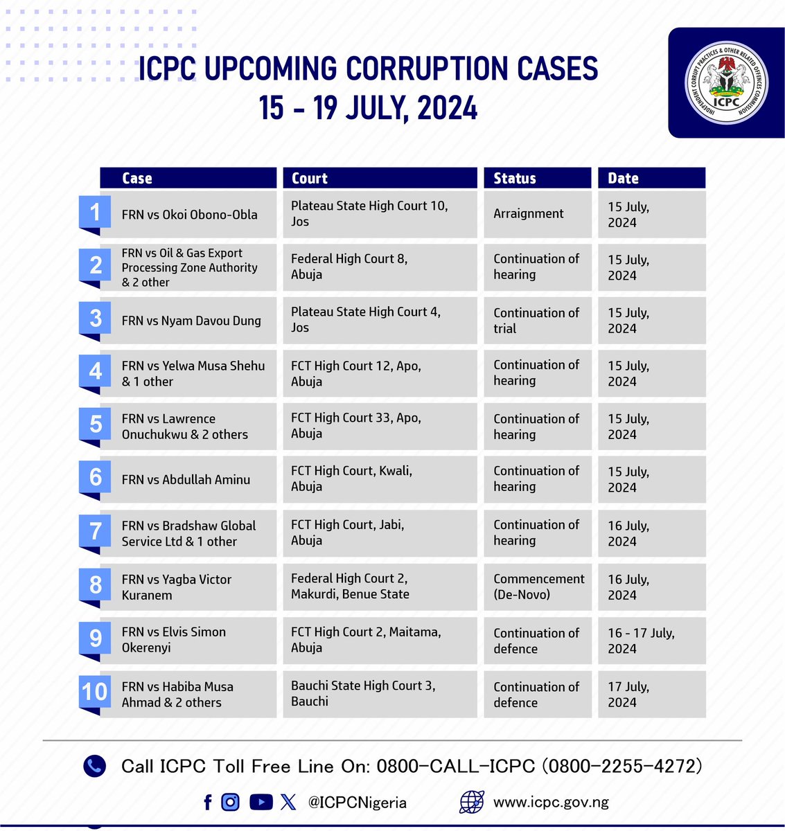 icpcnigeria's tweet image. List of ICPC upcoming corruption cases in various courts this week.
#dotherightthing #integritypays #corruptionmustgo
