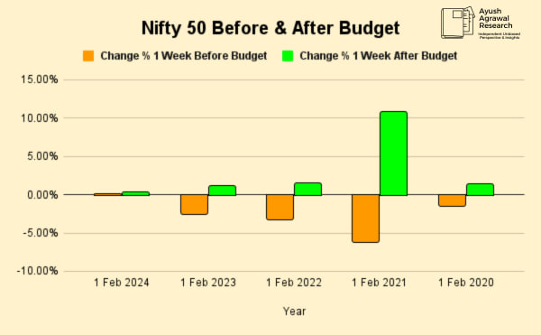 QUANTIA369's tweet image. In the last five years, the Nifty 50 has mostly gone down during the week before the Budget. This happened four times out of five. But after the Budget, the Nifty 50 has always gone up in the following week.
source: @iMicrocap
#Nifty50 #BudgetWeek #StockMarket #MarketAnalysis
